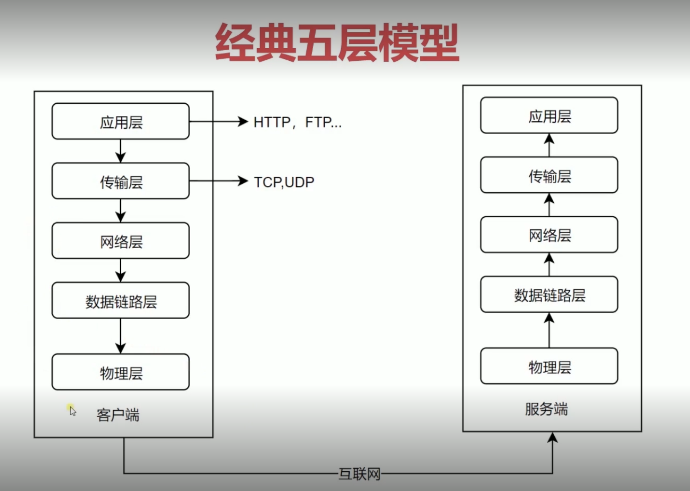 模型