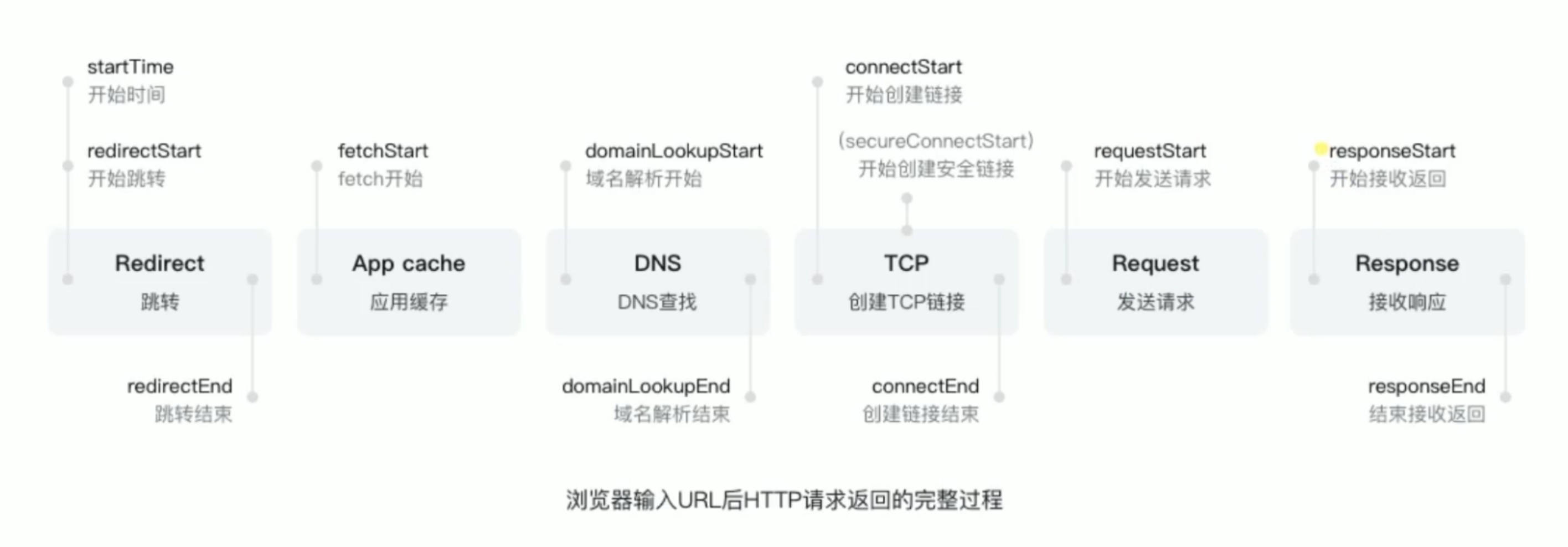 http请求返回的完整过程