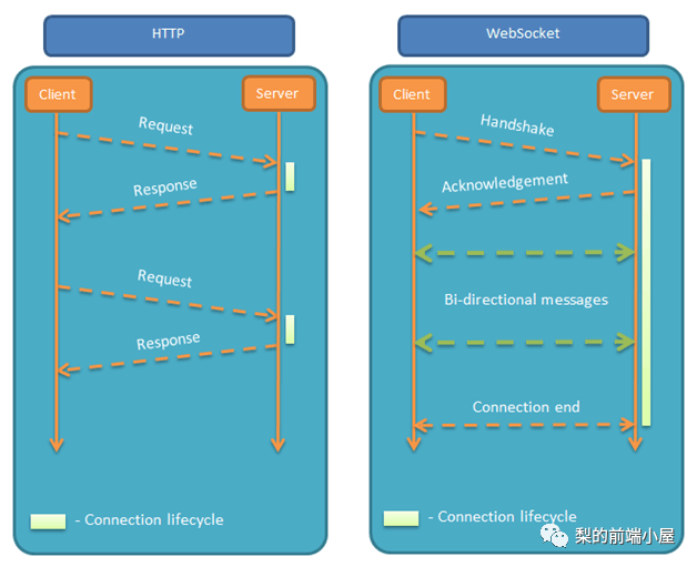初尝Websocket，我大意了熬